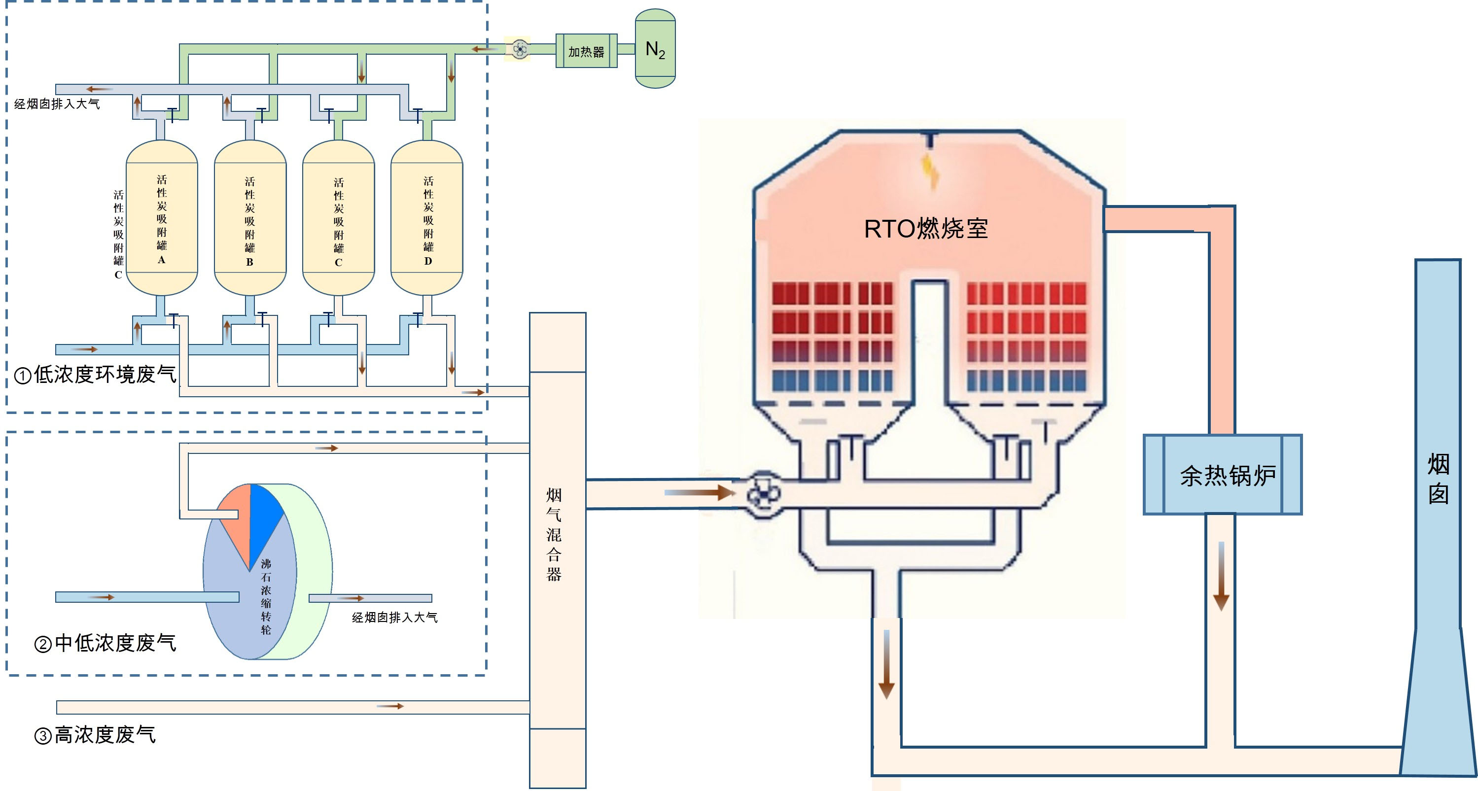 涂料行業VOCs處理新組合：活性炭氮氣脫附+沸石濃縮+RTO